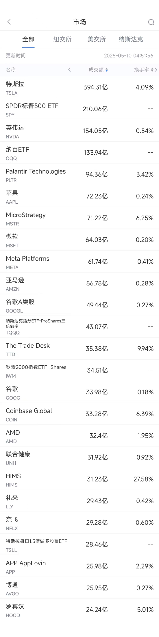 实时股票配资平台 5月9日美股成交额前20：TTD数字广告市场竞争力强劲，股价大涨18.6%